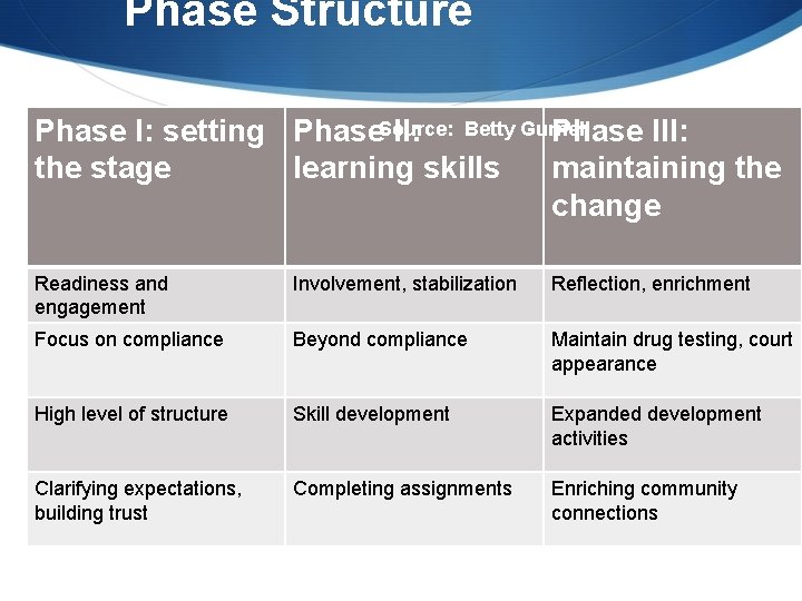 Phase Structure Phase I: setting Phase. Source: II: Betty Gurnell Phase III: the stage