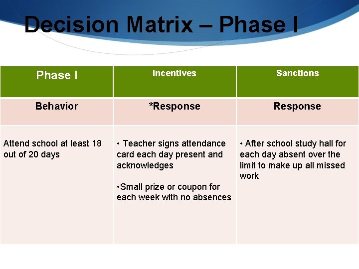 Decision Matrix – Phase I Incentives Sanctions Behavior *Response Attend school at least 18