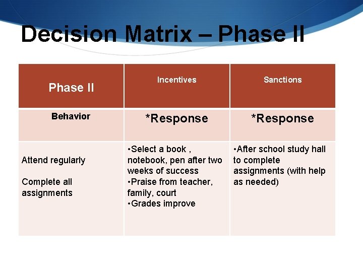 Decision Matrix – Phase II Behavior Attend regularly Complete all assignments Incentives Sanctions *Response