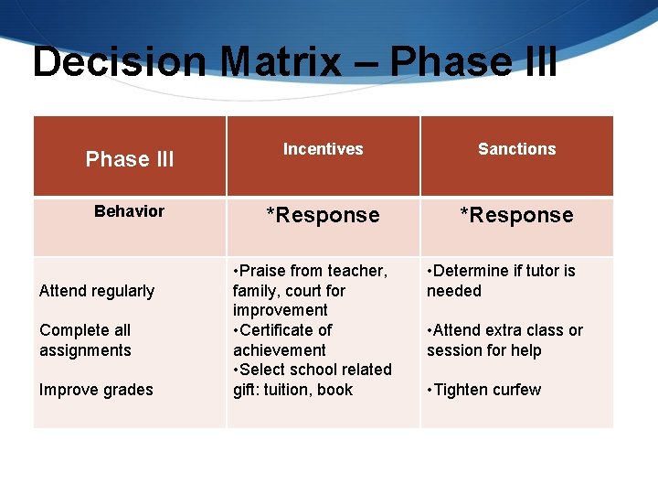 Decision Matrix – Phase III Incentives Sanctions Behavior *Response Attend regularly Complete all assignments