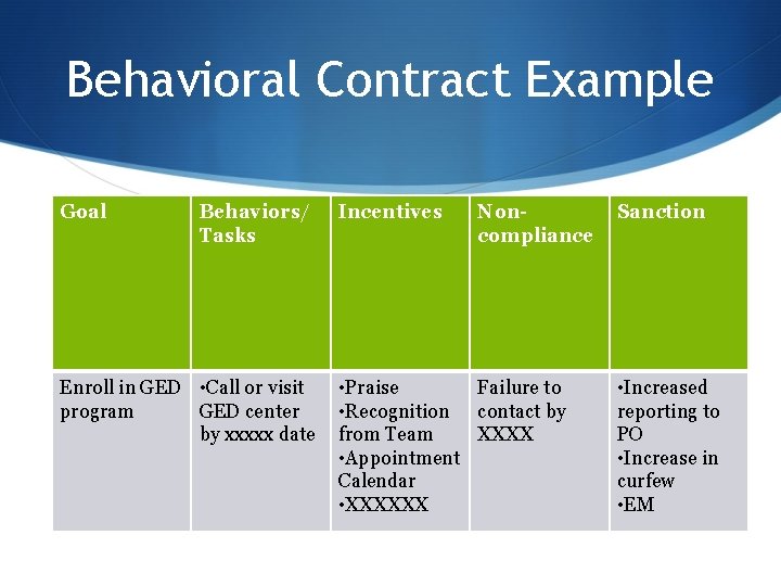 Behavioral Contract Example Goal Behaviors/ Tasks Enroll in GED • Call or visit program