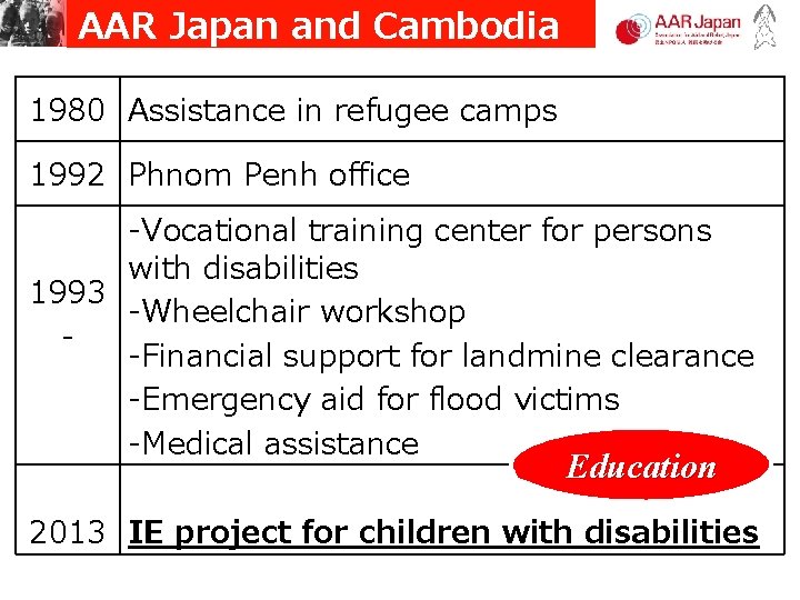 AAR Japan and Cambodia 1980 Assistance in refugee camps 1992 Phnom Penh office -Vocational AAR Japan and Cambodia 1980 Assistance in refugee camps 1992 Phnom Penh office -Vocational