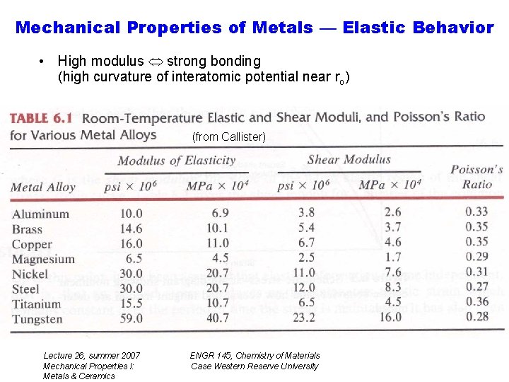 Mechanical Properties of Metals — Elastic Behavior • High modulus strong bonding (high curvature