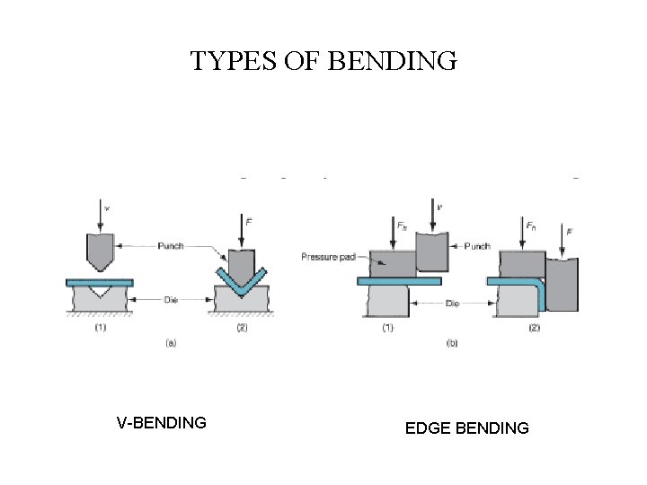 TYPES OF BENDING V-BENDING EDGE BENDING 