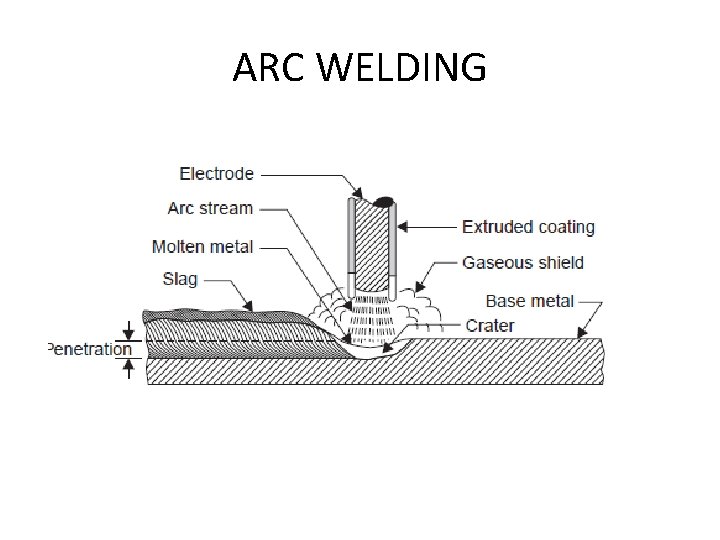 ARC WELDING 