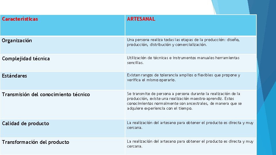 Características ARTESANAL Organización Una persona realiza todas las etapas de la producción: diseño, producción,