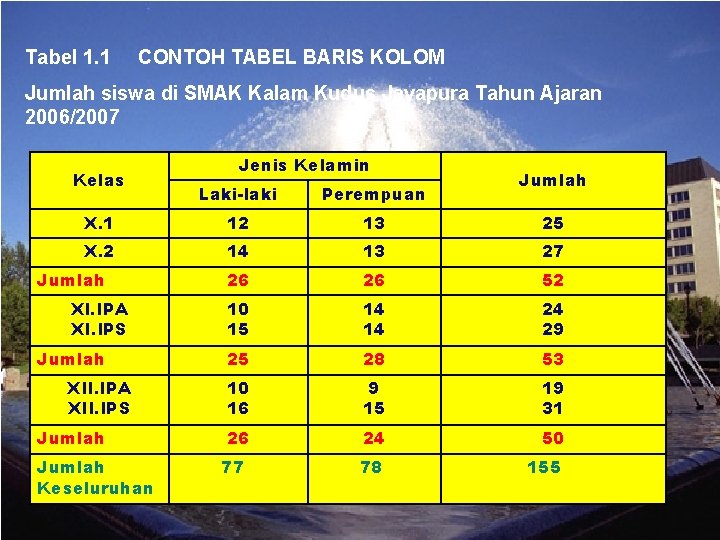 Tabel 1. 1 CONTOH TABEL BARIS KOLOM Jumlah siswa di SMAK Kalam Kudus Jayapura