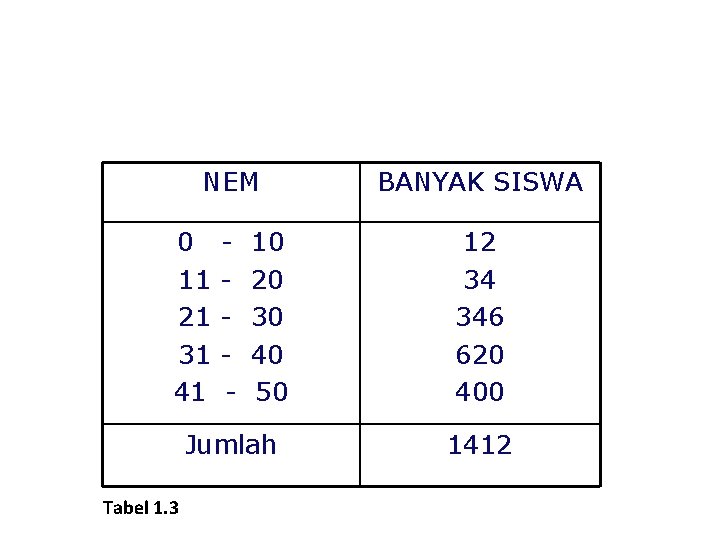 CONTOH TABEL DISTRIBUSI FREKUENSI NEM dari 8 SMA di kota B Tahun 2000 NEM