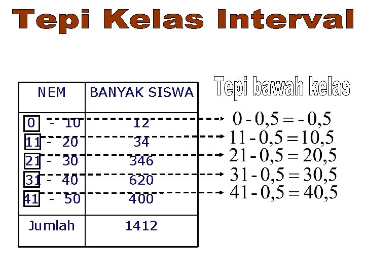 NEM 0 11 21 31 41 - 10 20 30 40 50 Jumlah BANYAK