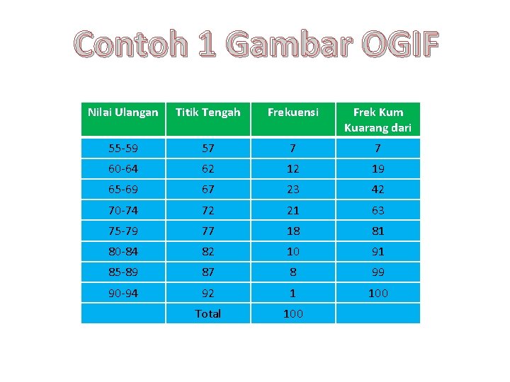 Contoh 1 Gambar OGIF Nilai Ulangan Titik Tengah Frekuensi Frek Kum Kuarang dari 55