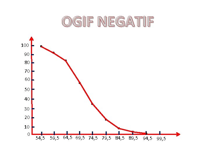 OGIF NEGATIF 100 90 80 70 60 50 40 30 20 10 0 54,