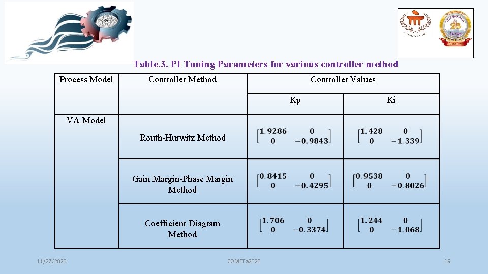 Table. 3. PI Tuning Parameters for various controller method Process Model Controller Method Controller