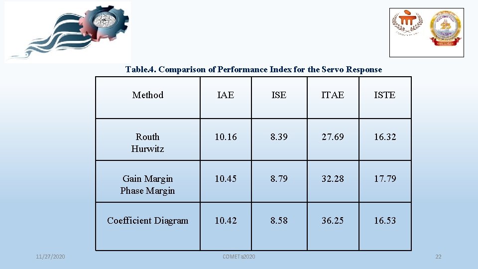 Table. 4. Comparison of Performance Index for the Servo Response 11/27/2020 Method IAE ISE