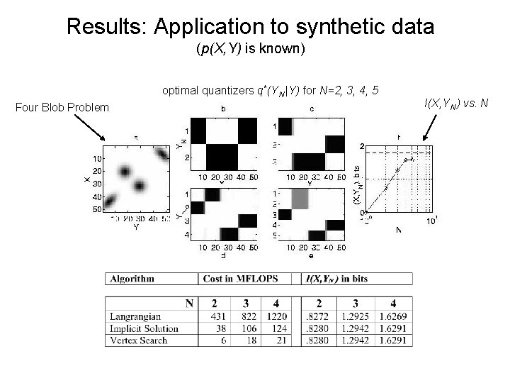 Results: Application to synthetic data (p(X, Y) is known) optimal quantizers q*(YN |Y) for