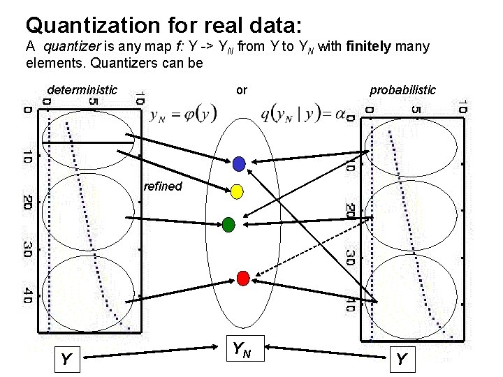 Quantization for real data: A quantizer is any map f: Y -> YN from