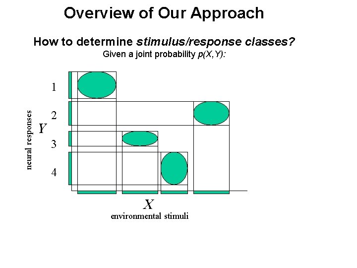 Overview of Our Approach How to determine stimulus/response classes? Given a joint probability p(X,