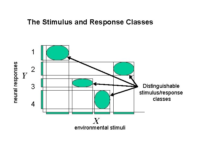 The Stimulus and Response Classes neural responses 1 Y 2 3 Distinguishable stimulus/response classes