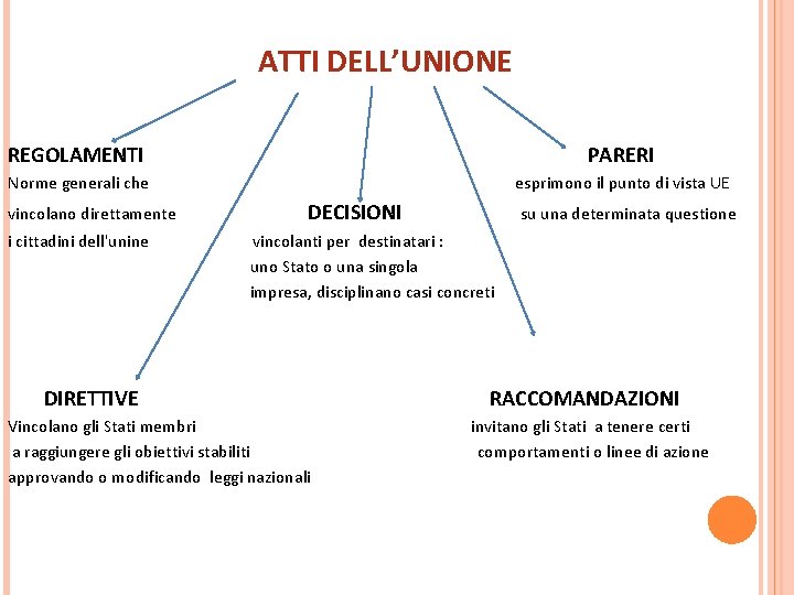 ATTI DELL’UNIONE REGOLAMENTI PARERI Norme generali che esprimono il punto di vista UE vincolano ATTI DELL’UNIONE REGOLAMENTI PARERI Norme generali che esprimono il punto di vista UE vincolano