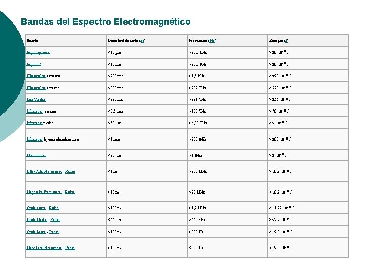 Bandas del Espectro Electromagnético Banda Longitud de onda (m) Frecuencia (Hz) Energía (J) Rayos