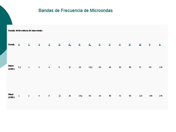 Bandas de Frecuencia de Microondas Bandas de frecuencia de microondas Banda P L S