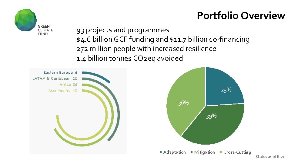 Portfolio Overview 93 projects and programmes $4. 6 billion GCF funding and $11. 7