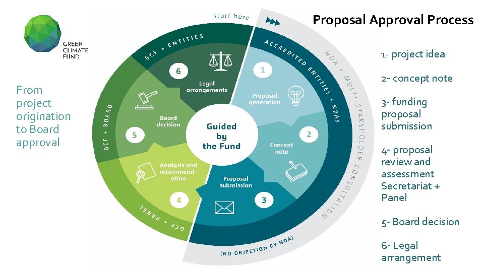 Proposal Approval Process 1 - project idea From project origination to Board approval 2