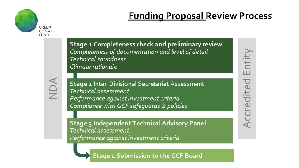 NDA Stage 1 Completeness check and preliminary review Completeness of documentation and level of