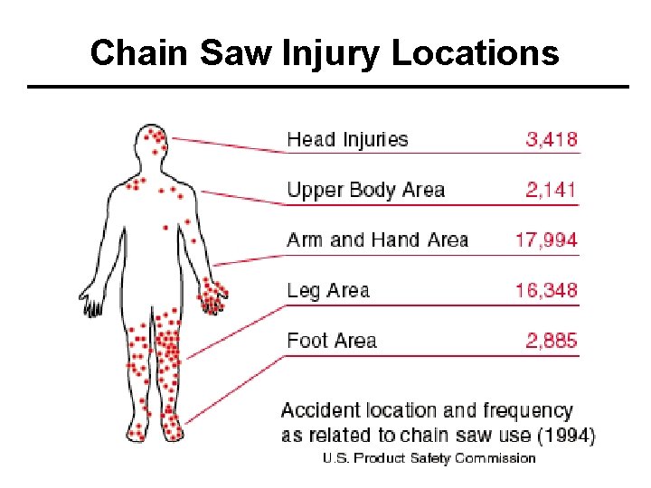 Chain Saw Injury Locations 