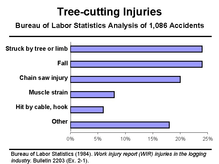 Tree-cutting Injuries Bureau of Labor Statistics Analysis of 1, 086 Accidents Struck by tree