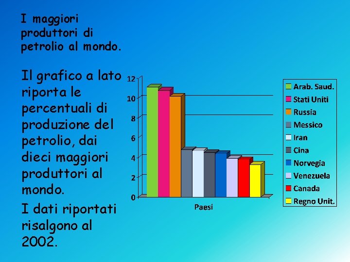 I maggiori produttori di petrolio al mondo. Il grafico a lato riporta le percentuali