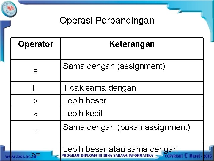 Operasi Perbandingan Operator = Keterangan Sama dengan (assignment) != Tidak sama dengan > Lebih