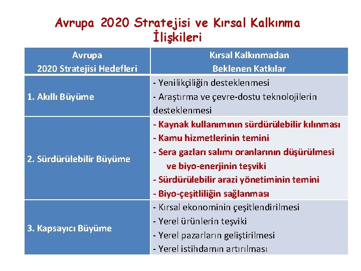 Avrupa 2020 Stratejisi ve Kırsal Kalkınma İlişkileri Avrupa 2020 Stratejisi Hedefleri 1. Akıllı Büyüme