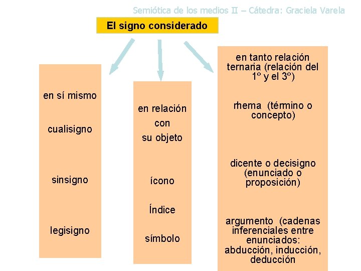 Semiótica de los medios II – Cátedra: Graciela Varela El signo considerado en tanto