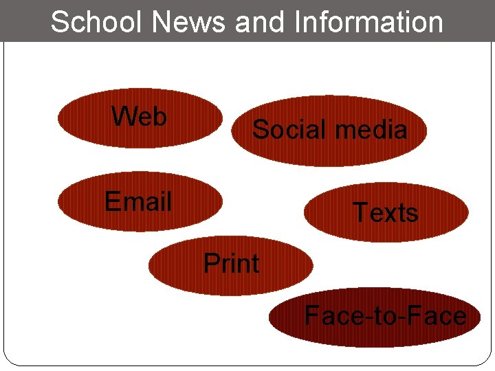 School News and Information Web Social media Email Texts Print Face-to-Face 