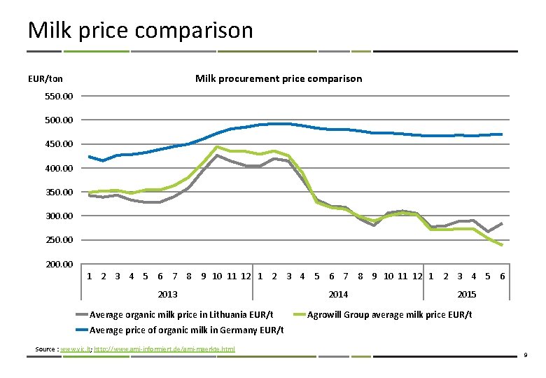 Milk price comparison Milk procurement price comparison EUR/ton 550. 00 500. 00 450. 00
