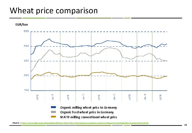 Wheat price comparison EUR/ton Organic milling wheat price in Germany Organic feed wheat price