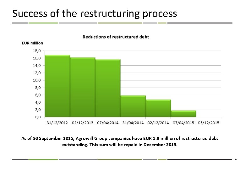 Success of the restructuring process As of 30 September 2015, Agrowill Group companies have