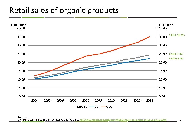 Retail sales of organic products EUR Billion 40. 00 USD Billion 40. 00 CAGR:
