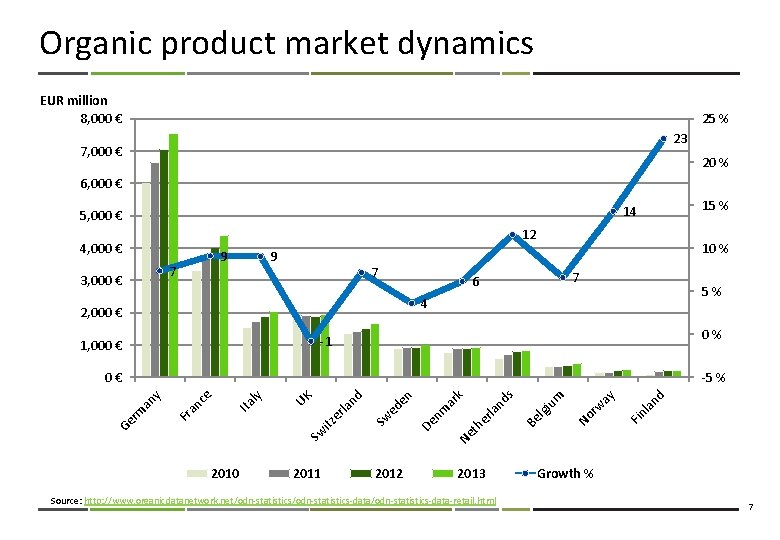 Organic product market dynamics EUR million 8, 000 € 25 % 23 7, 000