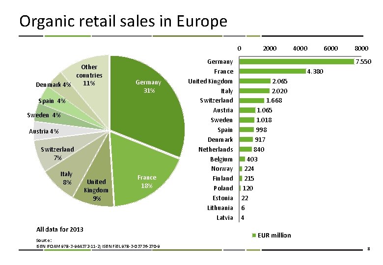 Organic retail sales in Europe 0 Other countries 11% Denmark 4% Germany 31% Spain