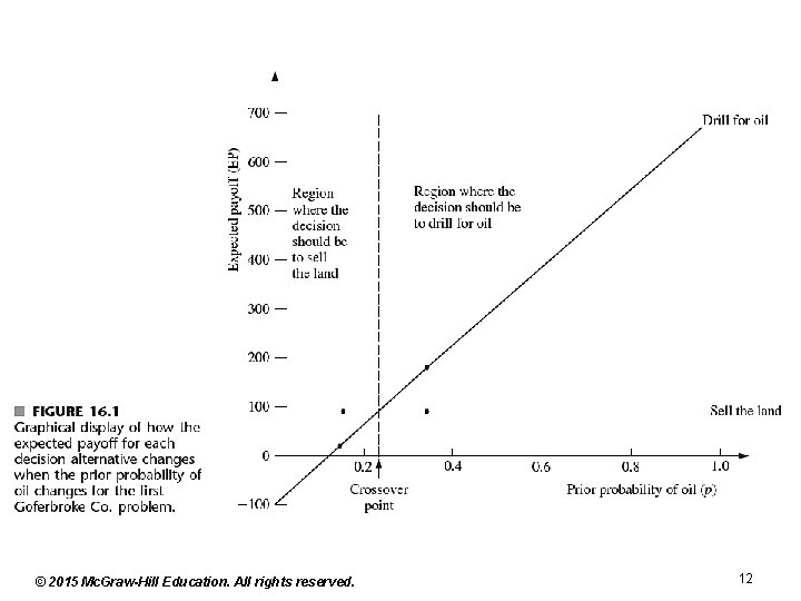 © 2015 Mc. Graw-Hill Education. All rights reserved. 12 