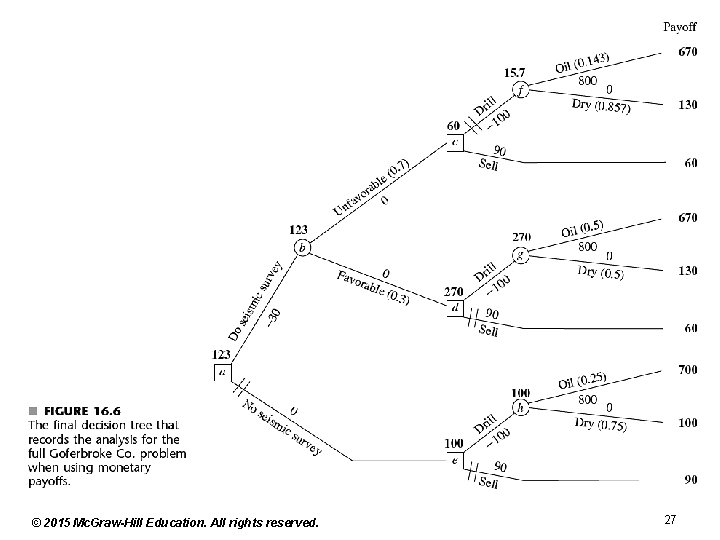 © 2015 Mc. Graw-Hill Education. All rights reserved. 27 