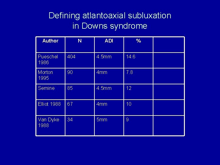 Defining atlantoaxial subluxation in Downs syndrome Author N ADI % Pueschel 1986 404 4.