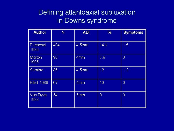 Defining atlantoaxial subluxation in Downs syndrome Author N ADI % Symptoms Pueschel 1986 404