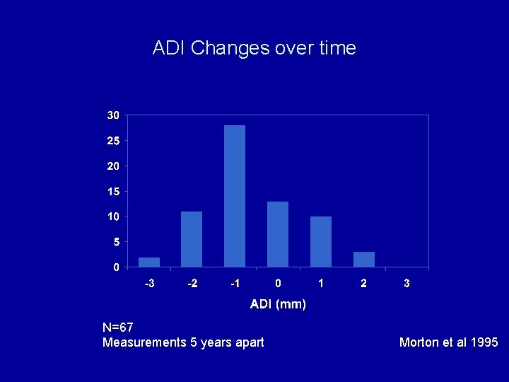 ADI Changes over time N=67 Measurements 5 years apart Morton et al 1995 