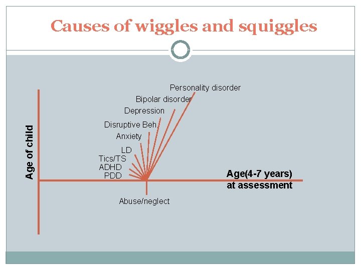 Causes of wiggles and squiggles Age of child Personality disorder Bipolar disorder Depression Disruptive Causes of wiggles and squiggles Age of child Personality disorder Bipolar disorder Depression Disruptive