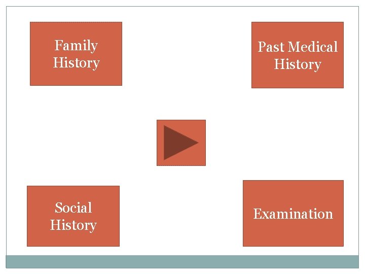 Family History Past Medical History Social History Examination Family History Past Medical History Social History Examination