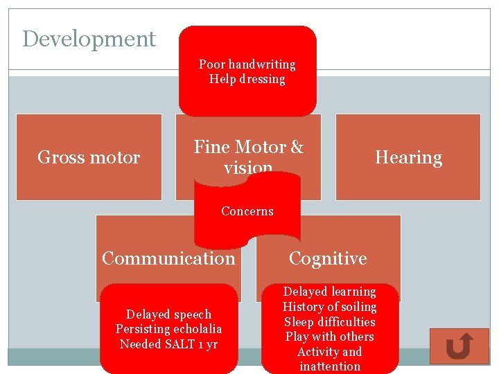 Development Poor handwriting Help dressing Gross motor Fine Motor & vision Hearing Concerns Communication Development Poor handwriting Help dressing Gross motor Fine Motor & vision Hearing Concerns Communication