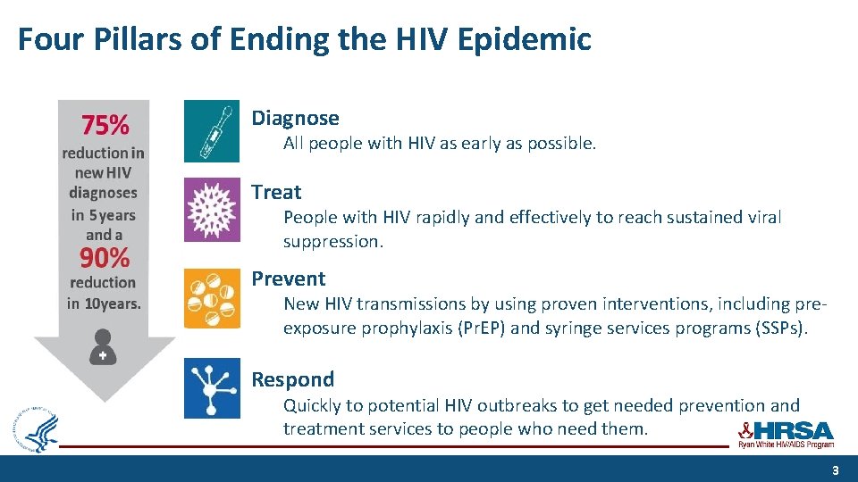 Four Pillars of Ending the HIV Epidemic Diagnose All people with HIV as early