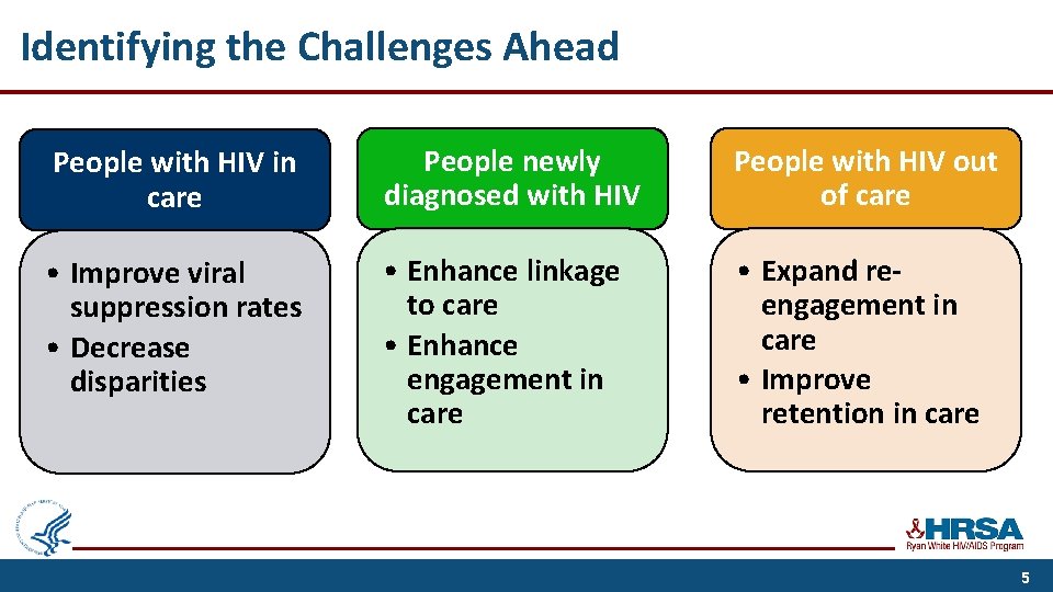 Identifying the Challenges Ahead People with HIV in care People newly diagnosed with HIV